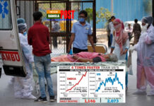 ভারতে সর্বোচ্চ রেকর্ড ছাড়াল, একদিনে করোনা আক্রন্ত প্রায় চার লাখ